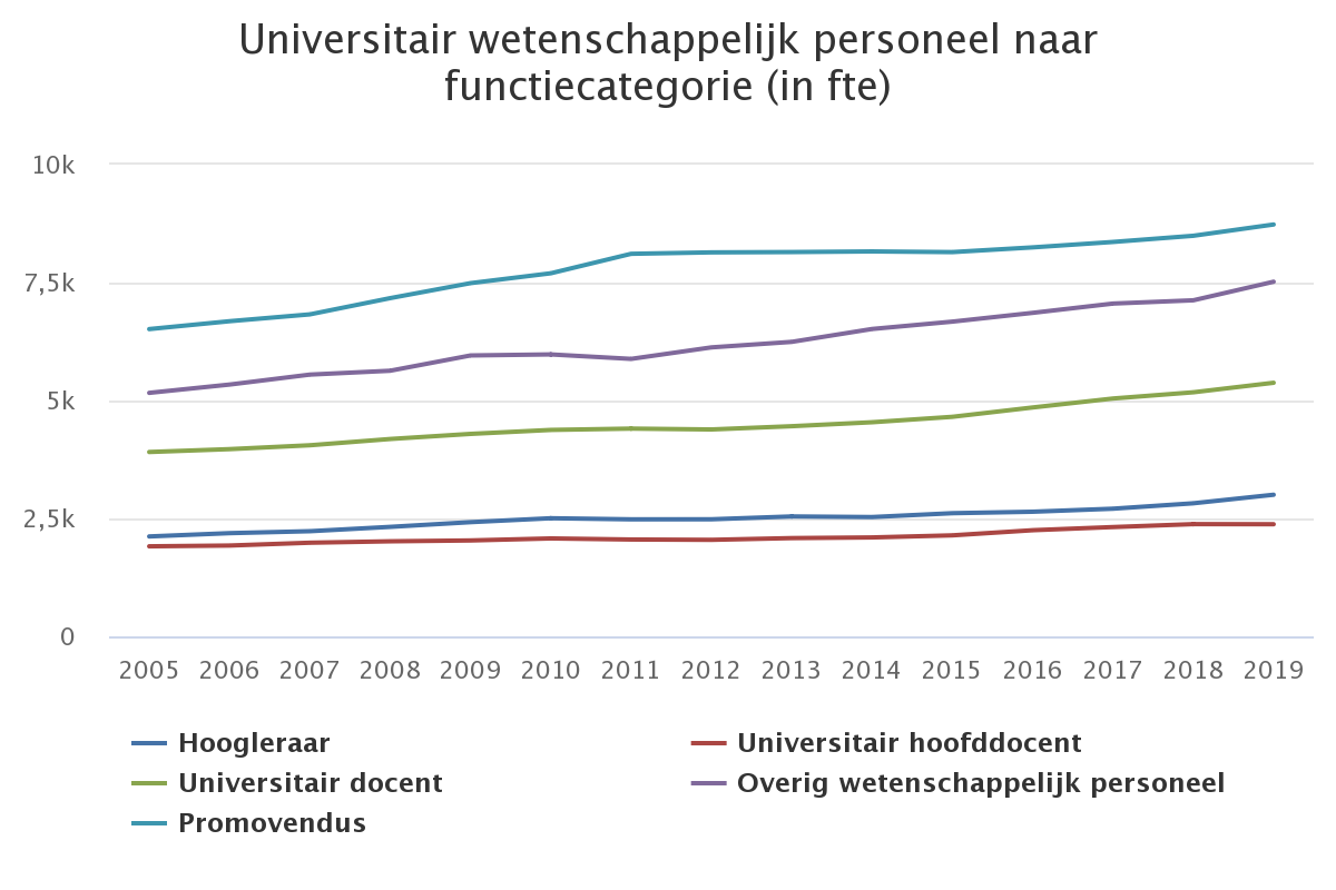 Researchers at Dutch universities